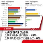 Юрий Афонин: Налоги для богатых должны быть увеличены, а для малообеспеченных – снижены.